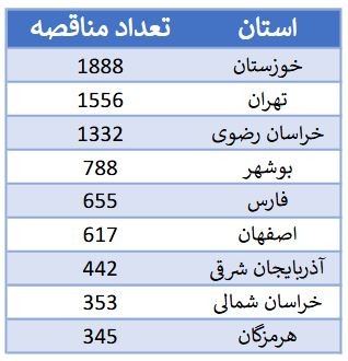 آمار مناقصات استان ها در سال 1404
