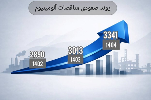 نمودار رشد مناقصات آلومینیوم در سال‌های 1402 تا 1404