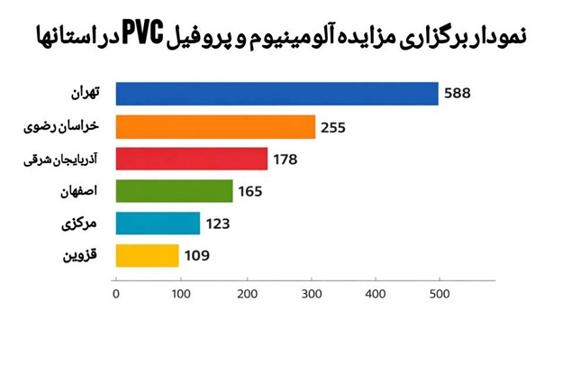 نمودار آمار مزایده آلومینیوم و پروفیل PVC در استان‌های کشور