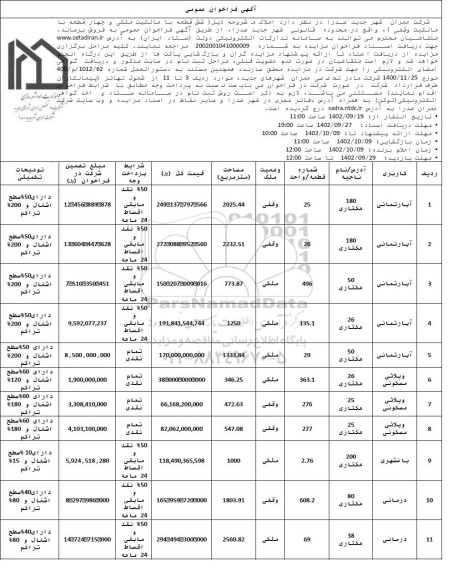 مزایده فروش 11 ملک شامل 5 آپارتمان، 3 ویلا مسکونی، 1 باغشهری و 2 درمانی