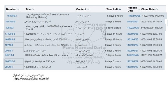 استعلام خرید 7 ست مواد نسوز کنورتور....