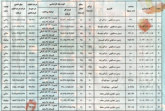 مزایده فروش املاک کاربری مسکونی و آموزشی و تجاری