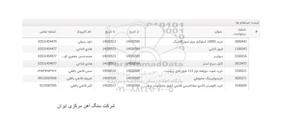 استعلام خرید 10000 کیلوگرم جرم نسوز گانینگ ...