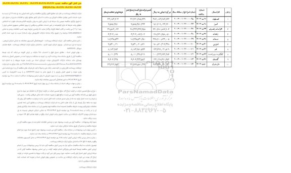 مناقصات تامین عوامل حفاظت فیزیکی زیرساخت 10 استان کشور 