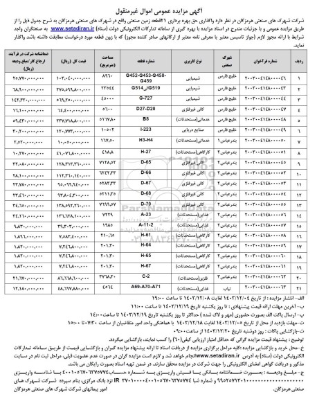 مزایده واگذاری حق بهره برداری 21 قطعه زمین صنعتی