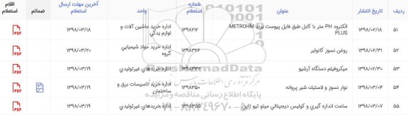 استعلام, استعلام الکترود PH متر با کابل...